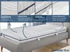 A mattress on a bed frame, with close-up insets showing features. Produktbild-Vorschau