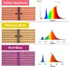 Three rows of images showing different LED grow light spectrums and their corresponding light spectrum graphs. Náhľad obrázku produktu