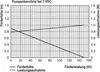 A graph showing pump performance characteristics at 7 VDC. Produktbild-Vorschau