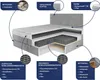 A cross-section diagram of a boxspring bed, illustrating its various components and materials. Produktbild-Vorschau