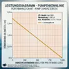 Wasserpumpe 12 V – 1000 L/H | 17 Watt | 7m Kabel | 170 cm Produktbild-Vorschau 8