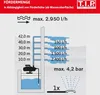 Diagram illustrating the flow rate of a pump at different heights and pressures. Produktbild-Vorschau