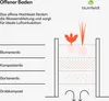 Diagram illustrating the layers of an open raised garden bed. Produktbild-Vorschau