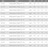 A table listing product codes, names, colors, and dimensions. Produktbild-Vorschau