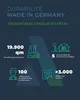 Marketing image with statistics about production and employees. Produktbild-Vorschau