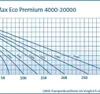 Oase Aquamax ECO Premium 6000 Filter- und Bachlaufpumpe Produktbild-Vorschau 5