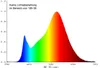 A spectral distribution graph showing light intensity across different wavelengths. Produktbild-Vorschau