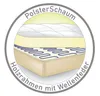 Diagram showing the layers of a mattress and its frame. Produktbild-Vorschau