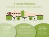 Diagram of a mattress with 7 zones and descriptive text about its features. Náhled obrázku produktu