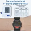 A comparison chart of blood pressure tests is shown next to a blood pressure monitor and a smartwatch displaying blood pressure readings. Náhled obrázku produktu