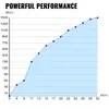 A line graph showing the relationship between Watt and MPH. Anteprima dell’immagine prodotto