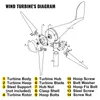 An exploded diagram of a wind turbine with numbered parts and a key. Anteprima dell’immagine prodotto
