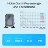 SunSun CHJ-900-10 ECO Teichpumpe 900 l/h / 20 W, Produktbild-Vorschau 4