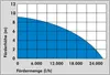 Güde PRO 1100 A, Niebieski, Czerwony, Stal nierdzewna, 5 m, Podgląd zdjęcia produktu 9