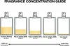 A diagram showing different fragrance concentrations and their longevity. Voir les images du produit