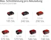 A collage of battery packs for a power tool, showing different capacities and estimated cuts per charge. Produktbild-Vorschau