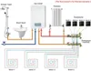Diagram of a heating system with a gas boiler, radiator, shower, wash basin, and underfloor heating in four rooms, controlled by a distribution manifold and thermostats. Produktbild-Vorschau