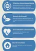 A series of four blue panels with white icons and text, each describing a feature of a product. Produktbild-Vorschau