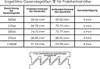 A table showing approximate thread sizes for pallet containers, along with a diagram of an asymmetrical trapezoidal thread profile. Náhled obrázku produktu