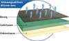 A diagram showing the layers of a breathable cushion, illustrating airflow. Anteprima dell’immagine prodotto