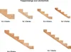 Various wooden stair stringers of different lengths are displayed against a white background, each labeled with the number of steps it is designed for. Produktbild-Vorschau