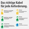 An infographic explaining different types of cables and their applications, with icons and German text. Produktbild-Vorschau