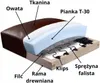 A diagram showing the internal structure of a sofa cushion, with labels pointing to different components. Produktbild-Vorschau