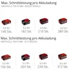 Einhell 18V-Kettensäge FORTEXXA 18/30 mit Akku 6.0 Ah + 6 A Produktbild-Vorschau 11