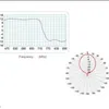 DVB-T/T2 TV anténa FRACARRO LP45F LTE 700 UHF , 5G, F Náhled obrázku produktu 1