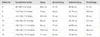 A table showing size information for children's clothing. Anteprima dell’immagine prodotto