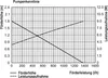 A graph showing pump performance characteristics. Voir les images du produit