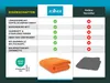 A comparison chart showing features of a product from 'Zollner' versus 'Other Manufacturers'. Produktbild-Vorschau