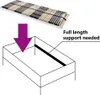 An illustration showing how to install a bed slat base, with an arrow pointing to where full length support is needed. Náhled obrázku produktu