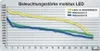 A graph showing the illuminance (LUX) over time (Stunden) for different LEDs. Anteprima dell’immagine prodotto