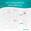 Diagrams illustrating a sink with and without an overflow, and corresponding drain components. Produktbild-Vorschau