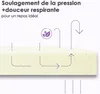 A close-up of a mattress foam layer with dashed arrows indicating airflow and a leaf icon. Voir les images du produit