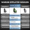 GTPLAYER Gaming Stuhl, Bürostuhl, Ergonomischer Pc Stuhl, Produktbild-Vorschau 6
