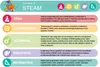 A diagram explaining the foundations of STEAM with icons and text descriptions for each component. Voir les images du produit