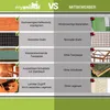 A comparison chart showing features of a product versus its competitors. Produktbild-Vorschau