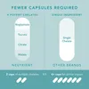 A marketing graphic comparing the number of capsules required for a product with multiple potent chelates versus a single ingredient. Náhľad obrázku produktu