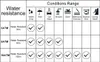 A table showing water resistance levels for watches and their corresponding conditions. Produktbild-Vorschau