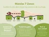 A diagram explaining the 7 zones of a mattress and its benefits. Voir les images du produit