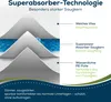 A diagram illustrating the layers of a superabsorbent technology product, with accompanying text descriptions of each layer's function. Produktbild-Vorschau