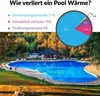 Solarfolie Solarheizung Abdeckplane Poolheizung Wärmeplane Produktbild-Vorschau 4