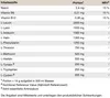 A table showing nutritional information for a product. Produktbild-Vorschau