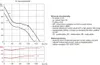 A technical diagram showing performance characteristics and noise parameters of a ventilation fan. Náhled obrázku produktu
