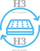 A graphic illustrating mattress firmness levels and construction. Produktbild-Vorschau