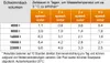 A table showing the time in days to increase water temperature by approximately 3°C for different pool volumes and solar collector configurations. Produktbild-Vorschau