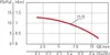 A pump performance curve graph showing Head (H) vs. Flow Rate (Q). Náhľad obrázku produktu