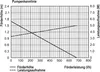 A graph showing pump performance characteristics. Voir les images du produit